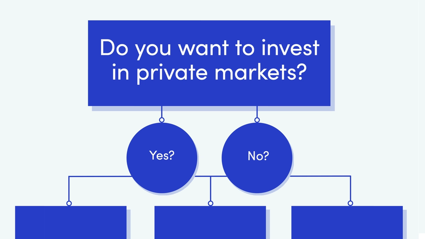A blue and white flowchart with the question "Do you want to invest in private markets?" and two options below: "Yes?" and "No?".