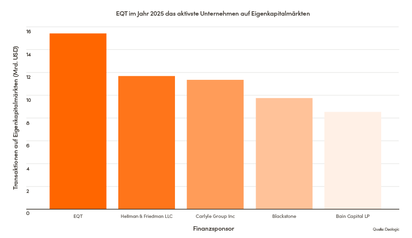 Chart showing ECM activity at a selection of private markets firms.