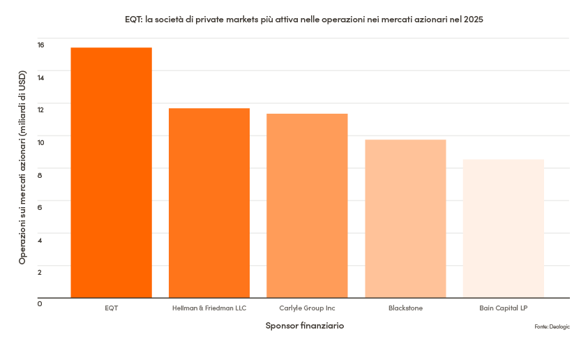 Chart showing ECM activity at a selection of private markets firms.