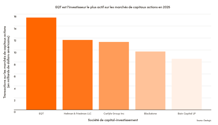 Chart showing ECM activity at a selection of private markets firms.