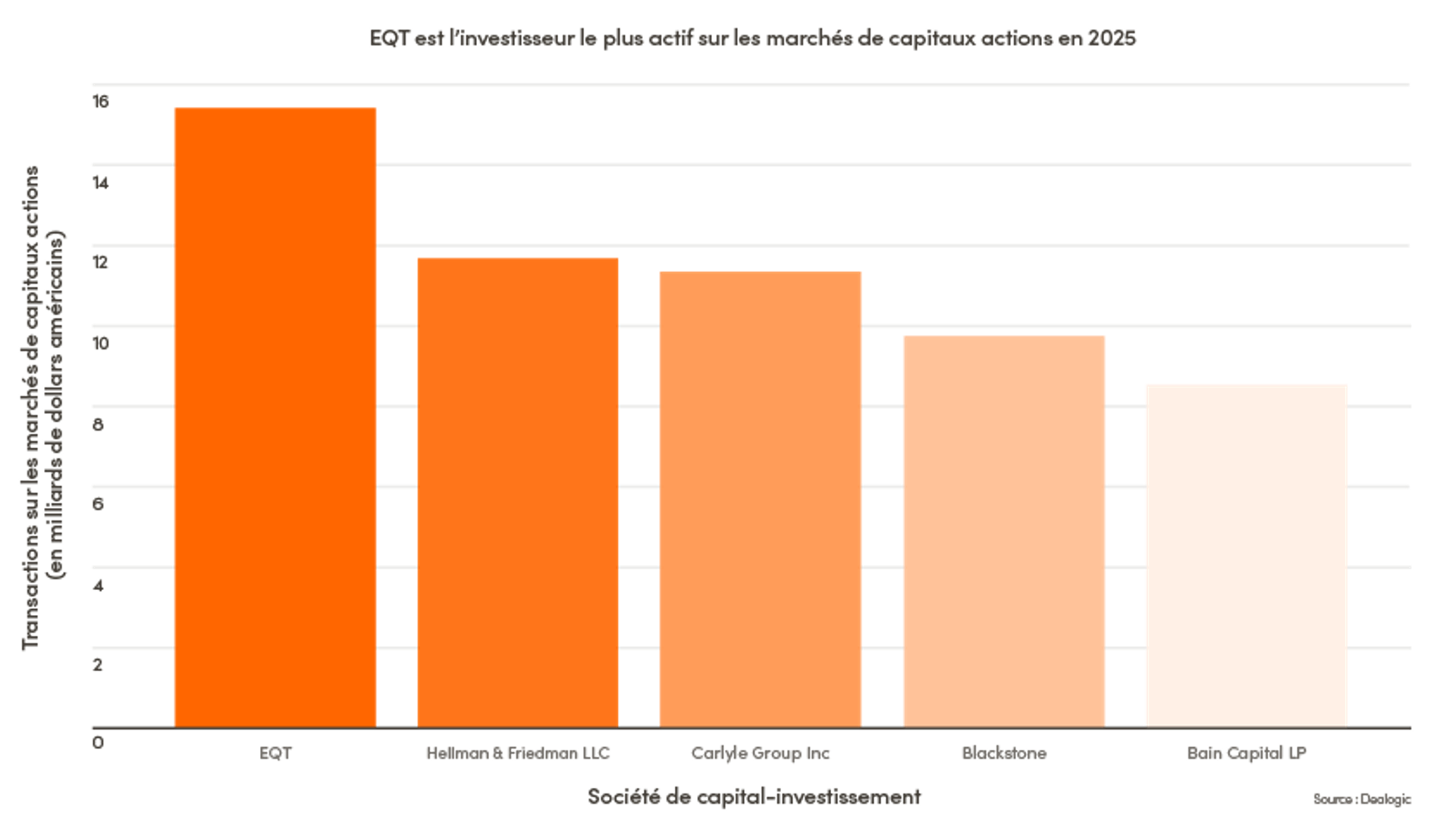 Chart showing ECM activity at a selection of private markets firms.