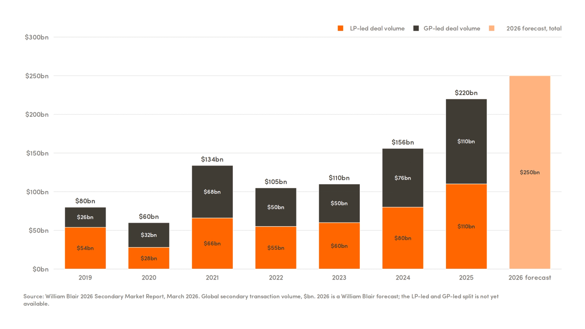 Chart of global secondary market volume.