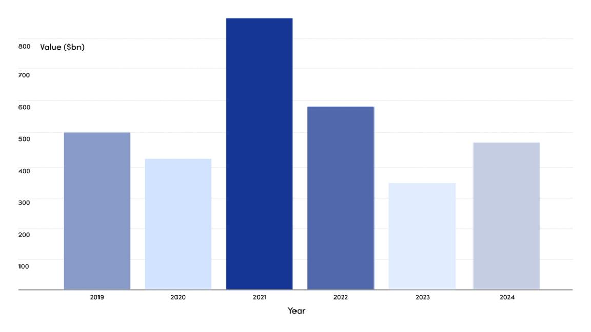 A bar chart showing the value of transactions in billions of dollars from 2019 to 2024, with a peak in 2021 and lower values in 2020 and 2023.