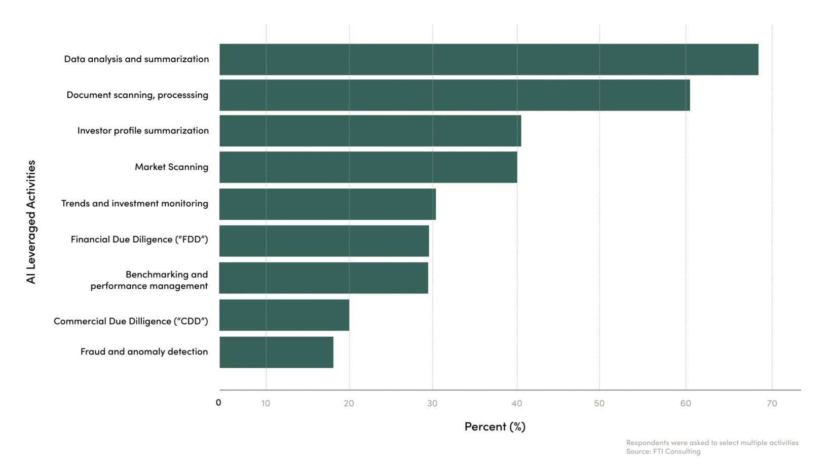 A horizontal bar chart showing the percentage of respondents using AI for various activities, with data analysis and summarization as the top use, followed by document scanning, investor profile summarization, and other financial and monitoring tasks.