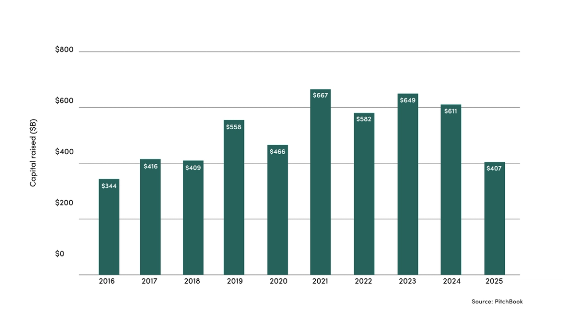 PE Fundraising Levels in Recent Years