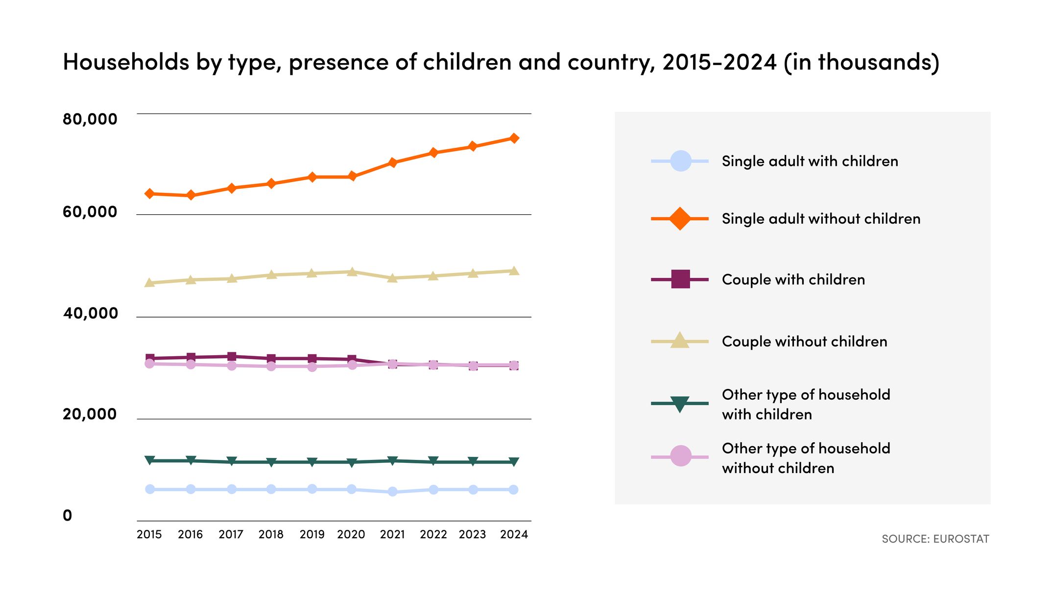 Chart of European households by type.