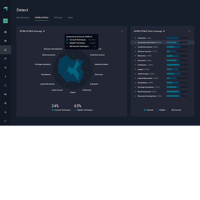 A dark-themed dashboard interface displaying MITRE ATT&CK coverage. The left side shows a radar chart with various attack techniques and percentages of coverage, while the right side lists specific MITRE ATT&CK tactics with horizontal bar graphs indicating the proportion of techniques that are covered, eligible, or not covered.
