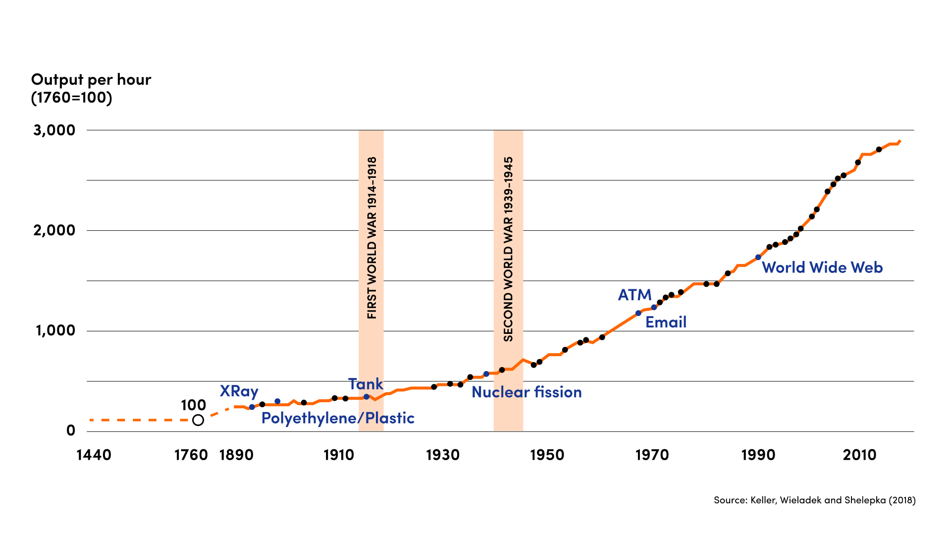 Chart of rising economic output over time.