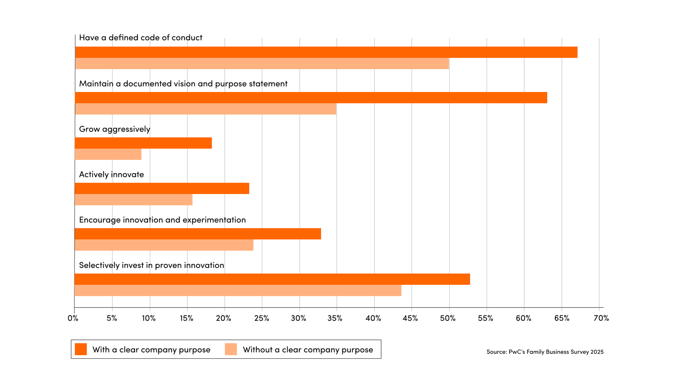 Horizontal bar chart comparing business practices of companies with and without a clear company purpose.