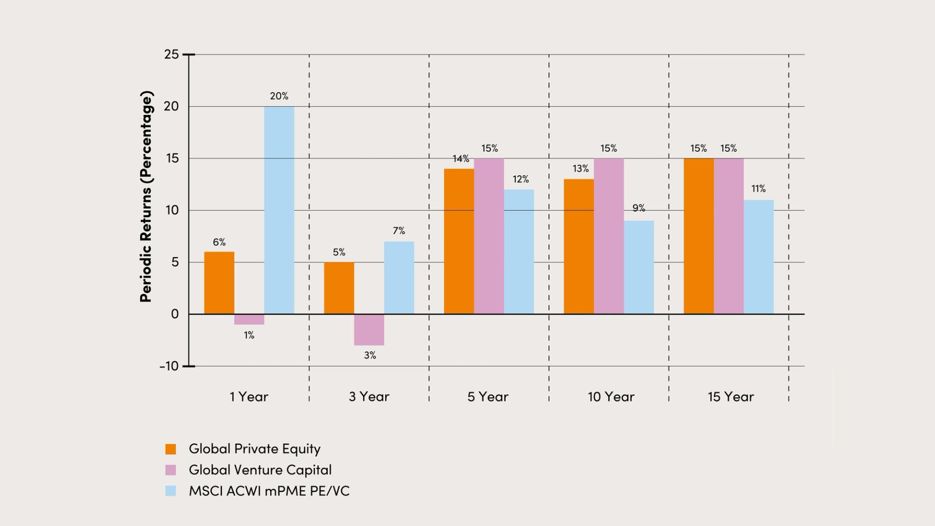 Chart of private market returns.