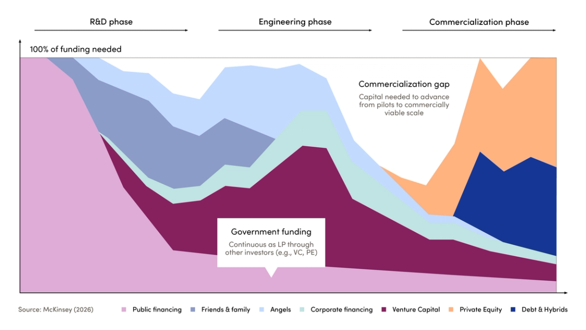 Chart showing the challenge of bridging the so-called “valley of death” in deep tech investment.