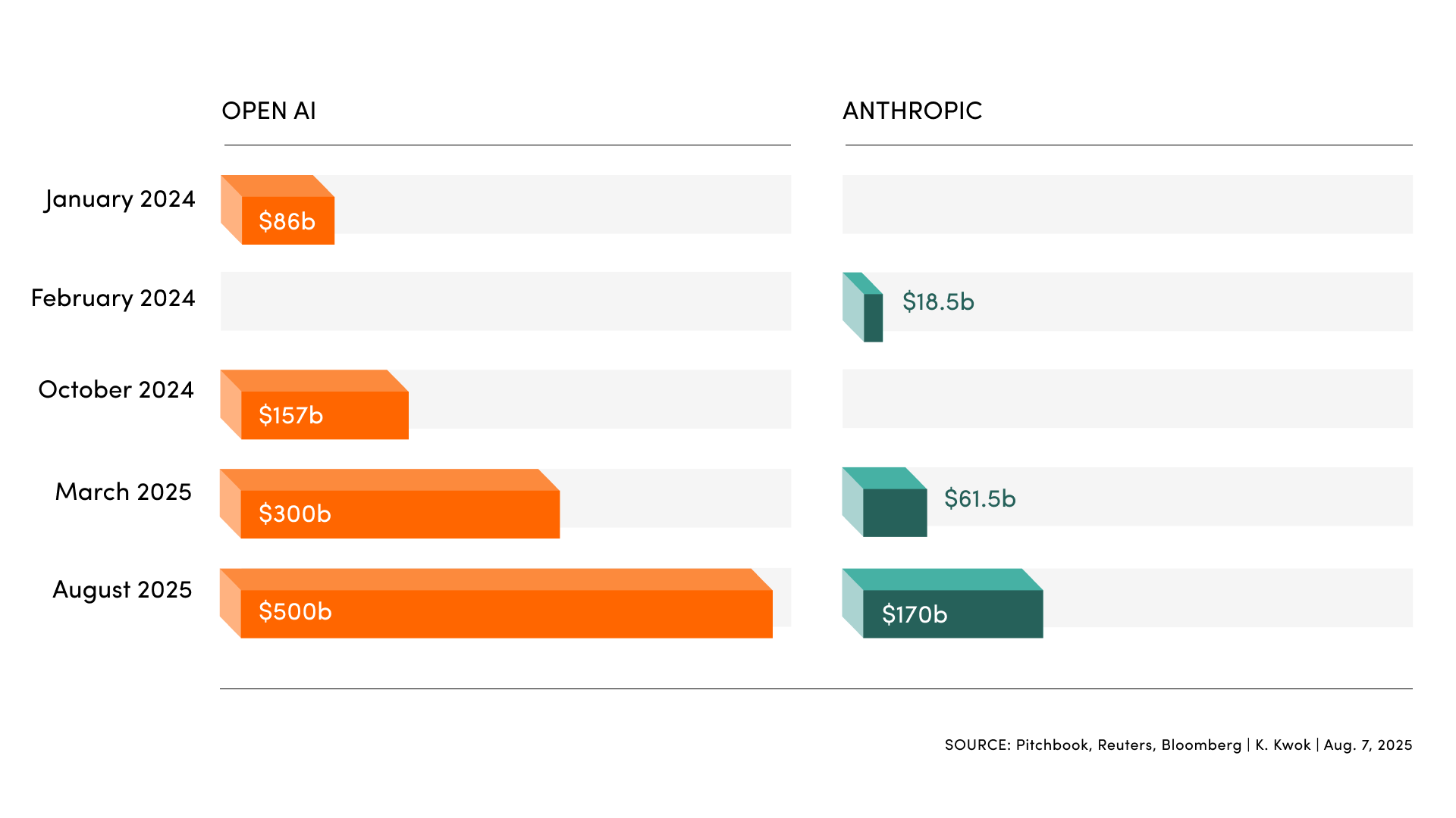 3D bar chart comparing OpenAI and Anthropic valuations from 2024 to 2025, showing OpenAI growing from 86 billion to 500 billion and Anthropic from 18.5 billion to 170 billion