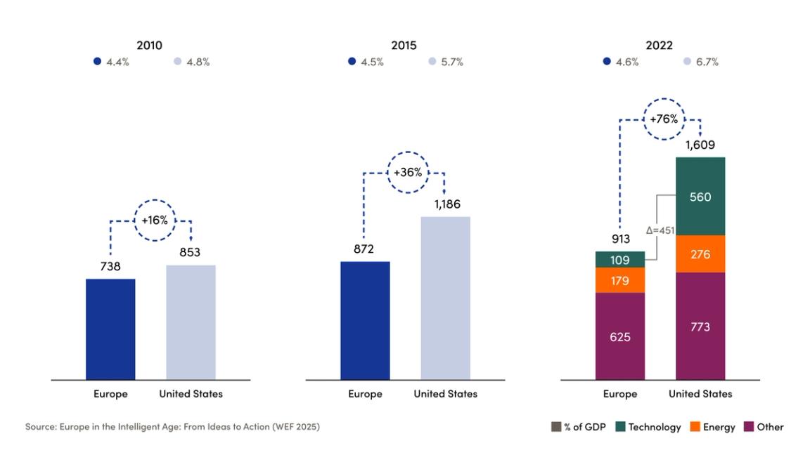 Chart showing how tech investment in Europe has lagged the U.S. 