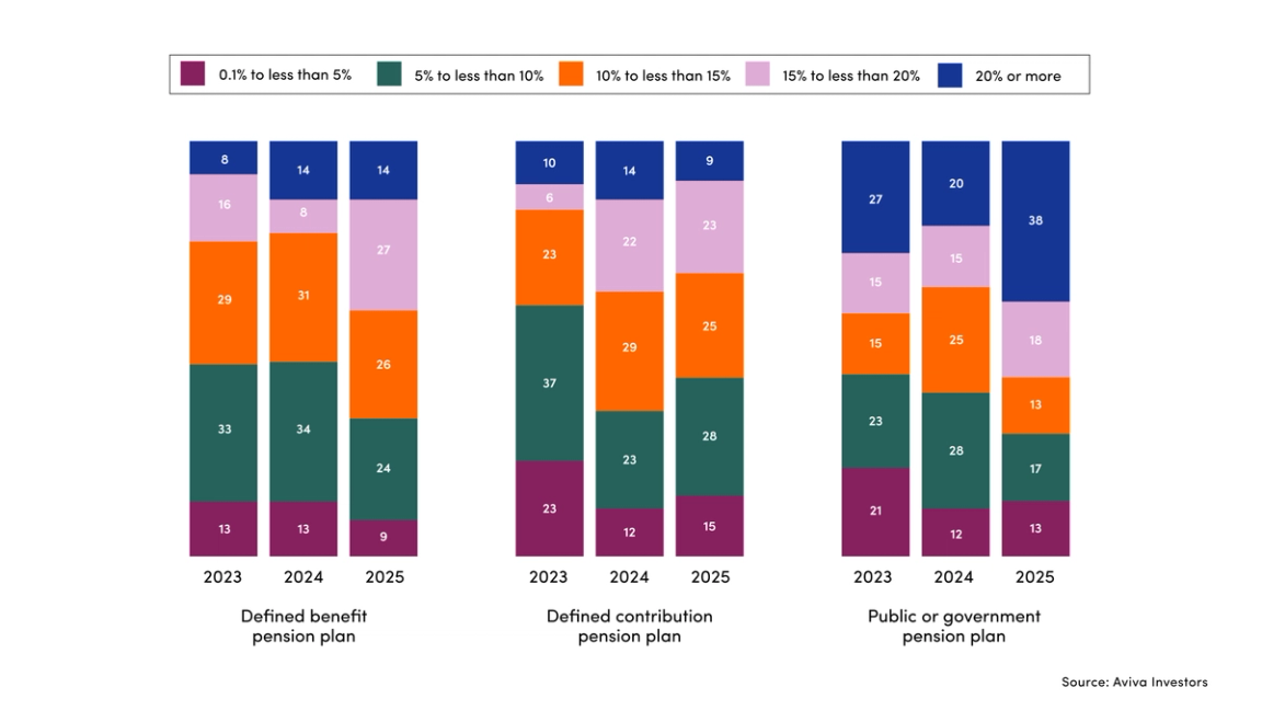 Stacked bar chart showing allocation ranges to private markets across three pension plan types from 2023 to 2025, with higher allocations growing over time.