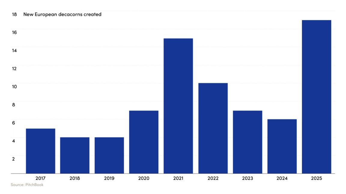 Graph about have many new european decacorns created from 2017 to 2025