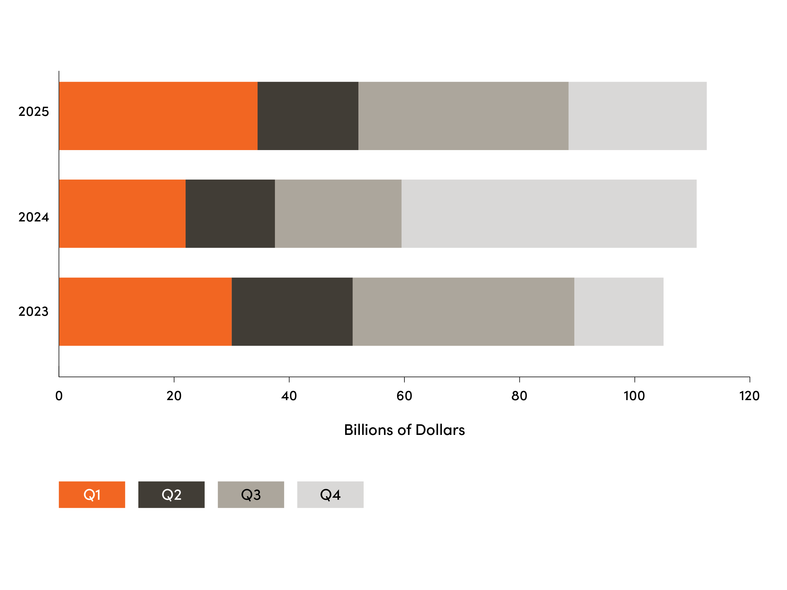 Chart of PE buyouts in Asia Pacific
