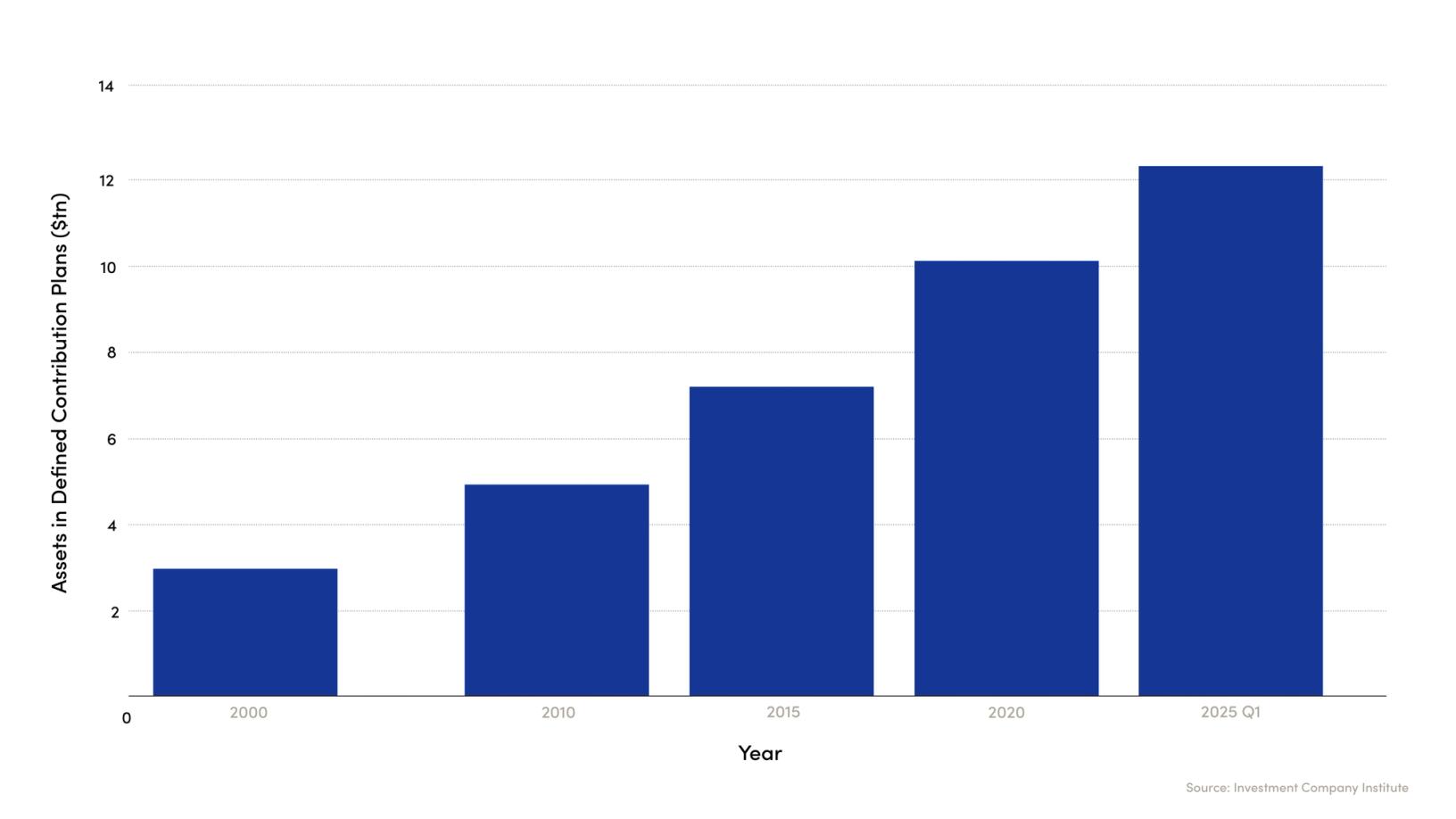 A chart showing the rise of assets in defined contribution pensions.