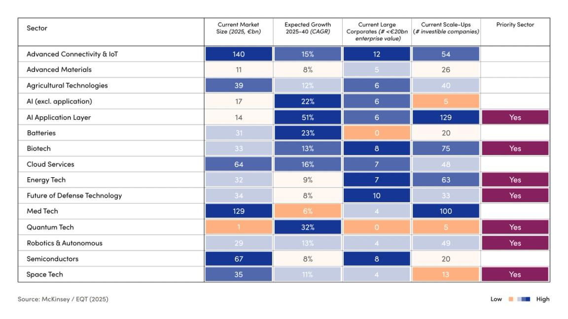 Chart showing the investment opportunities in different sectors.