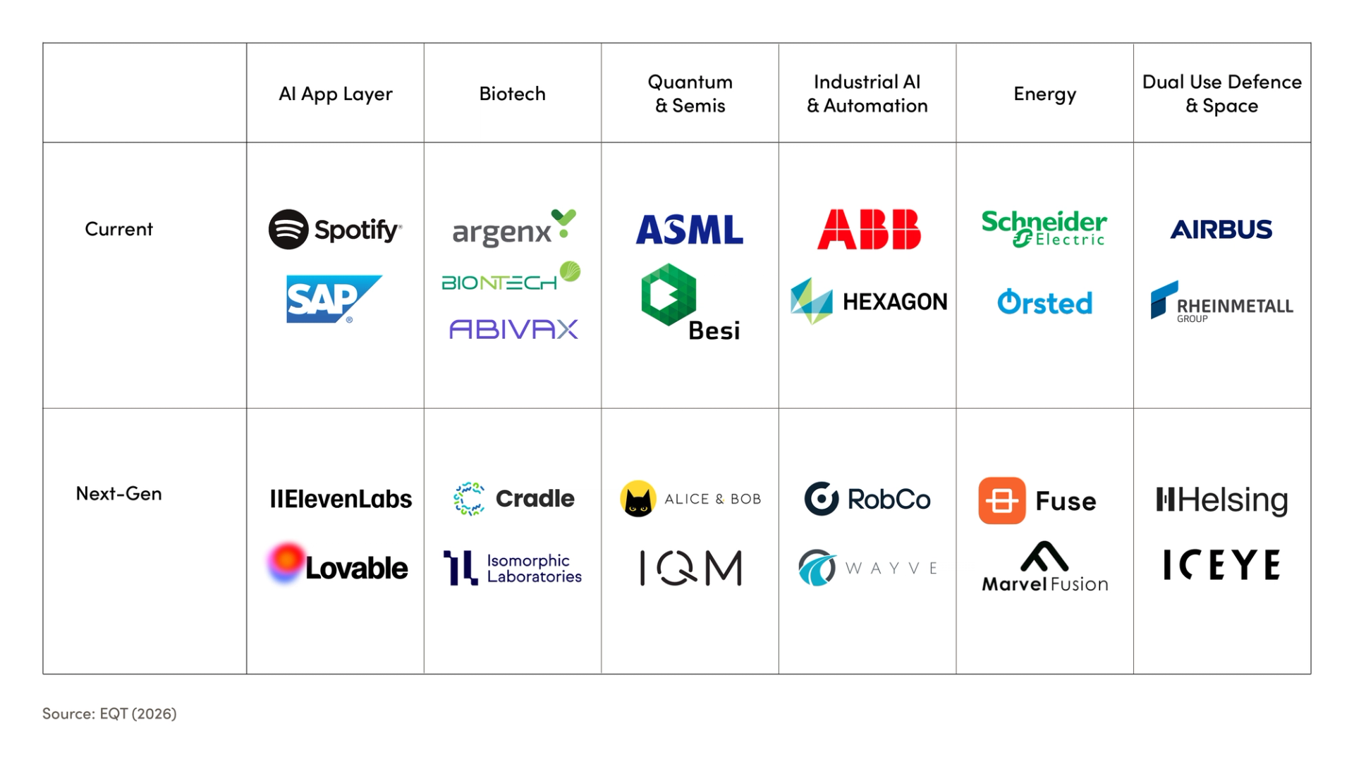 Table of current and next-gen investment opportunities. 