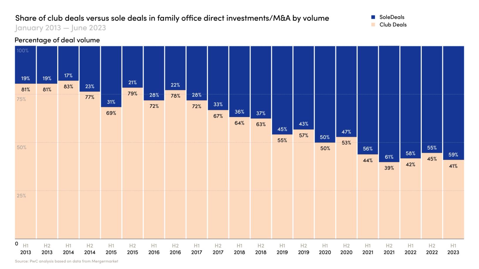 Source: PwC analysis based on data from Mergermarket 