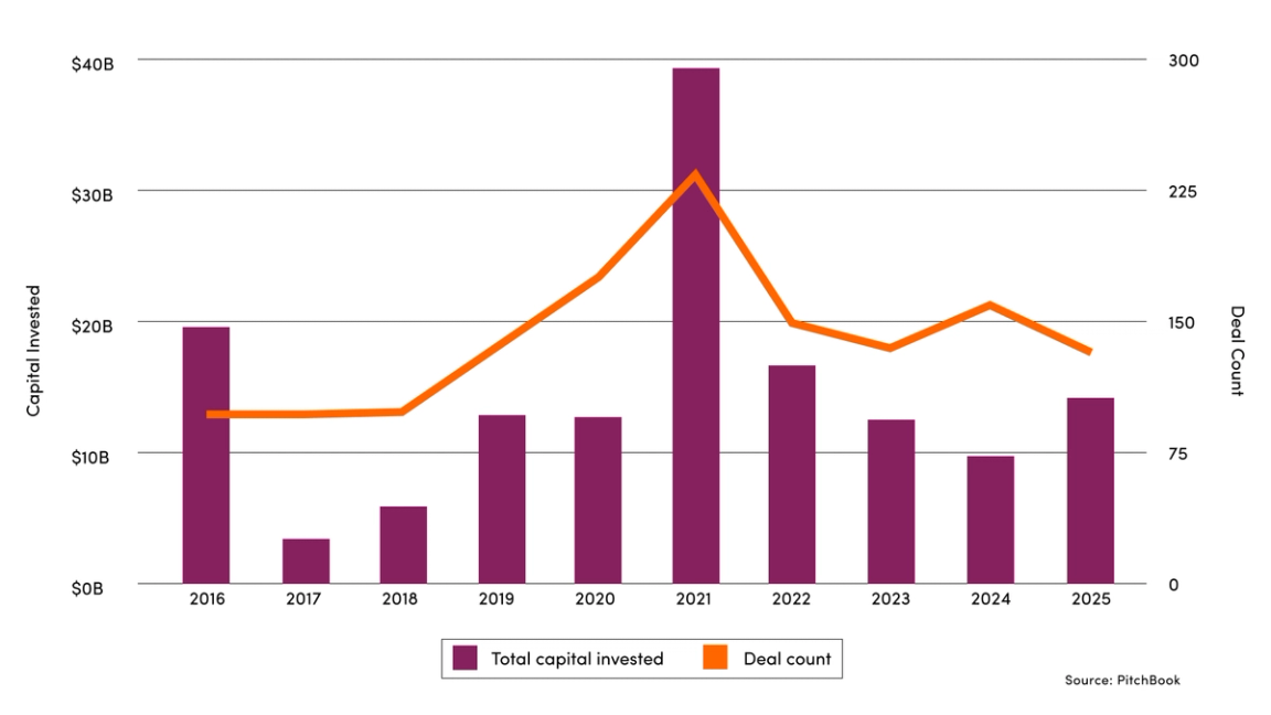 Bar and line chart showing total capital invested and deal count from 2016 to 2025, peaking sharply in 2021.