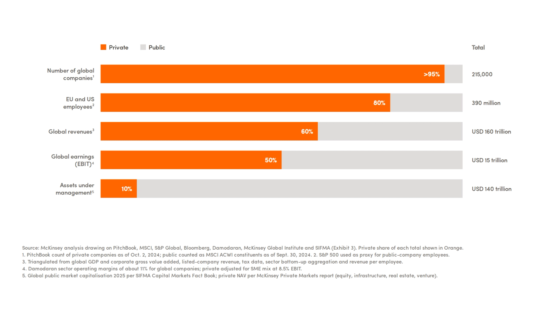 While 95 percent of companies are private, only 10 percent of invested capital is.