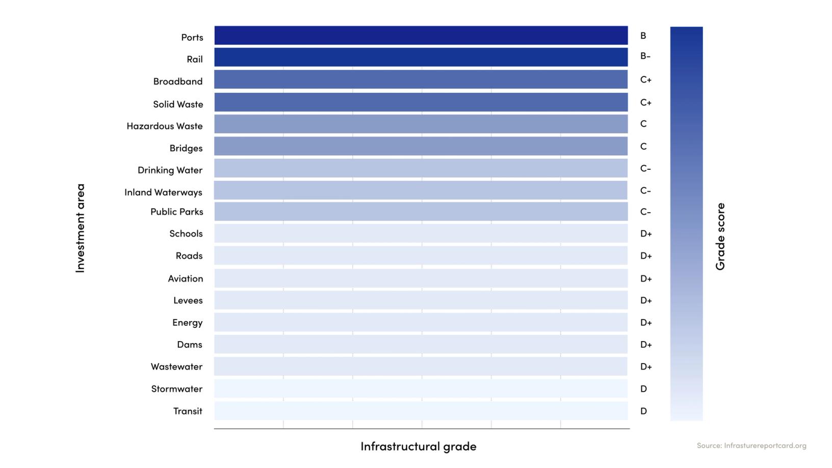 A horizontal bar chart ranking U.S. infrastructure investment areas by grade, with ports rated highest at B and transit and stormwater lowest at D.