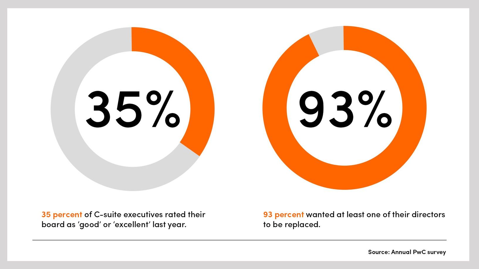 Two donut charts: one shows 35% of C-suite executives rated their board as 'good' or 'excellent', and the other shows 93% wanted at least one director to be replaced.