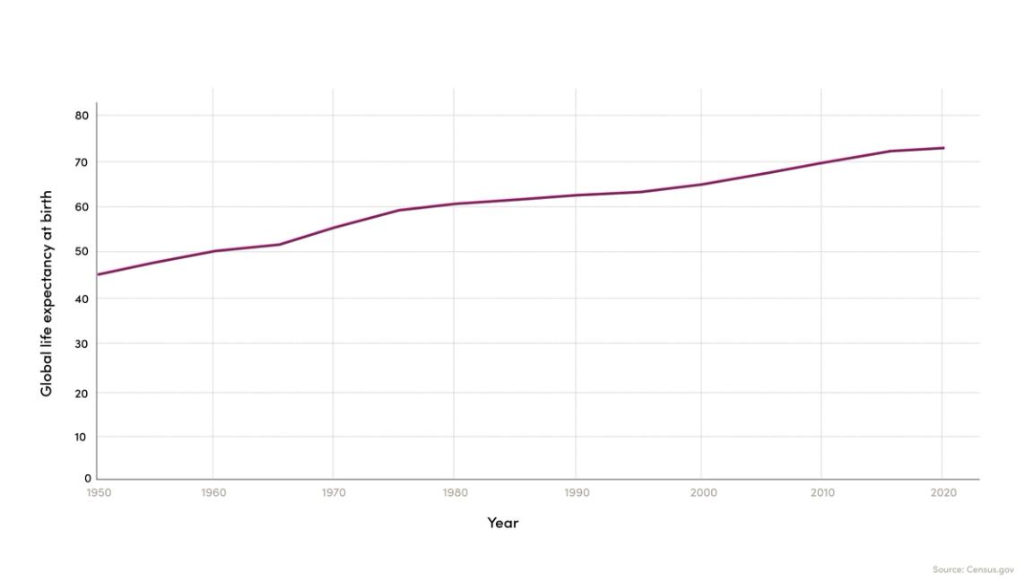Chart of rising global life expectancy.