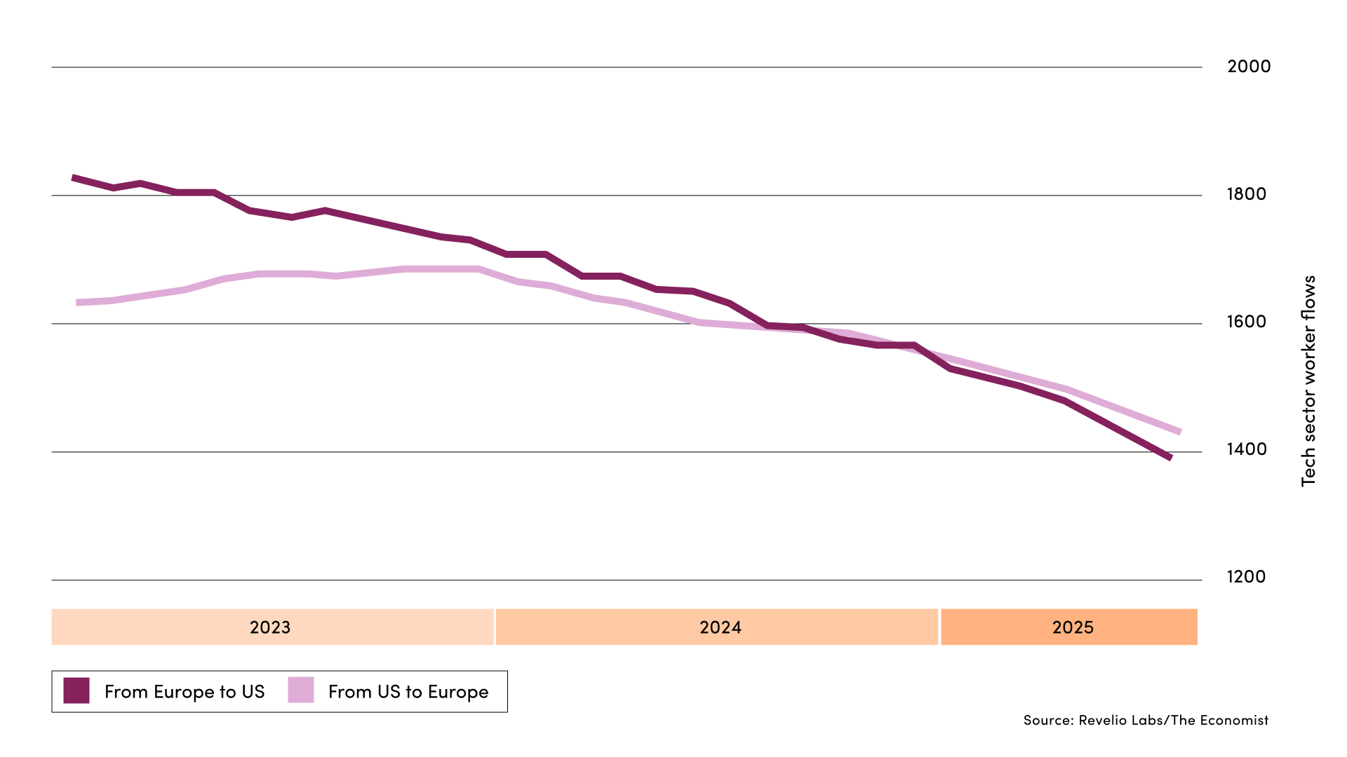 Chart of trends in European and U.S. tech sector employee movement.