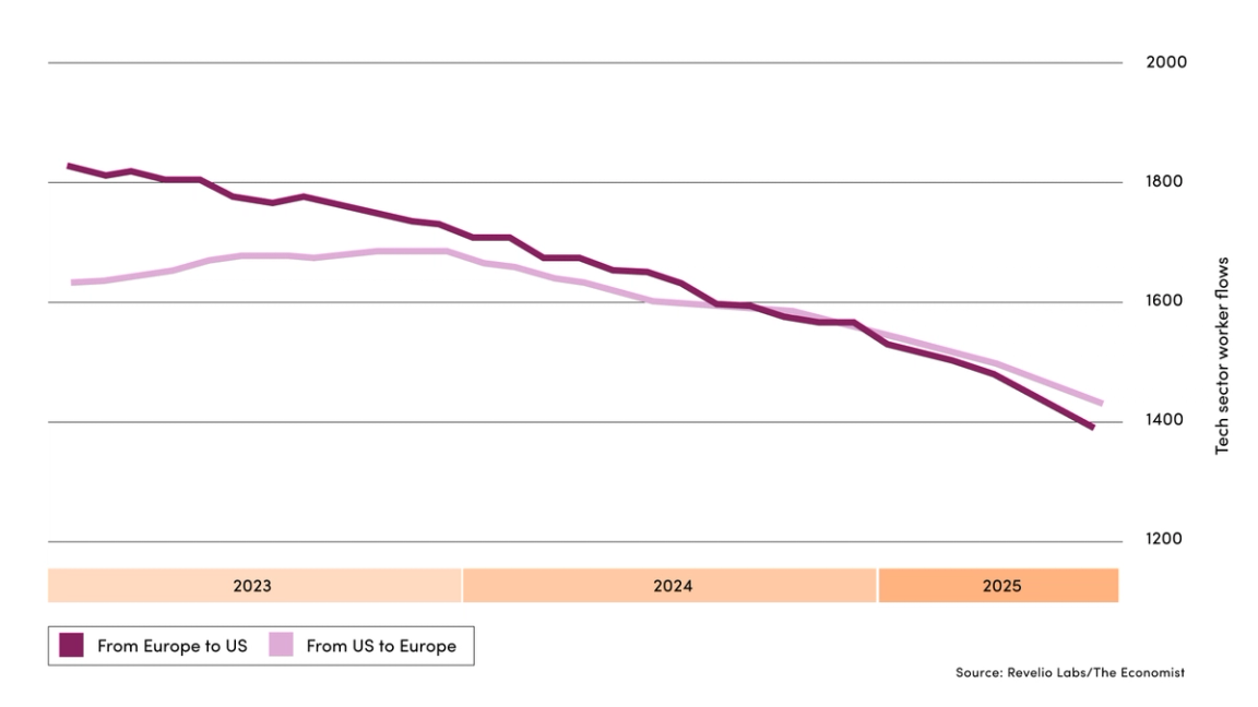 Chart of trends in European and U.S. tech sector employee movement.