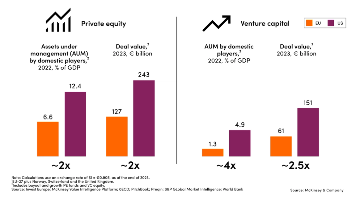 Bar chart comparing EU and US private equity and venture capital activity, showing the US significantly larger across assets under management and deal value.