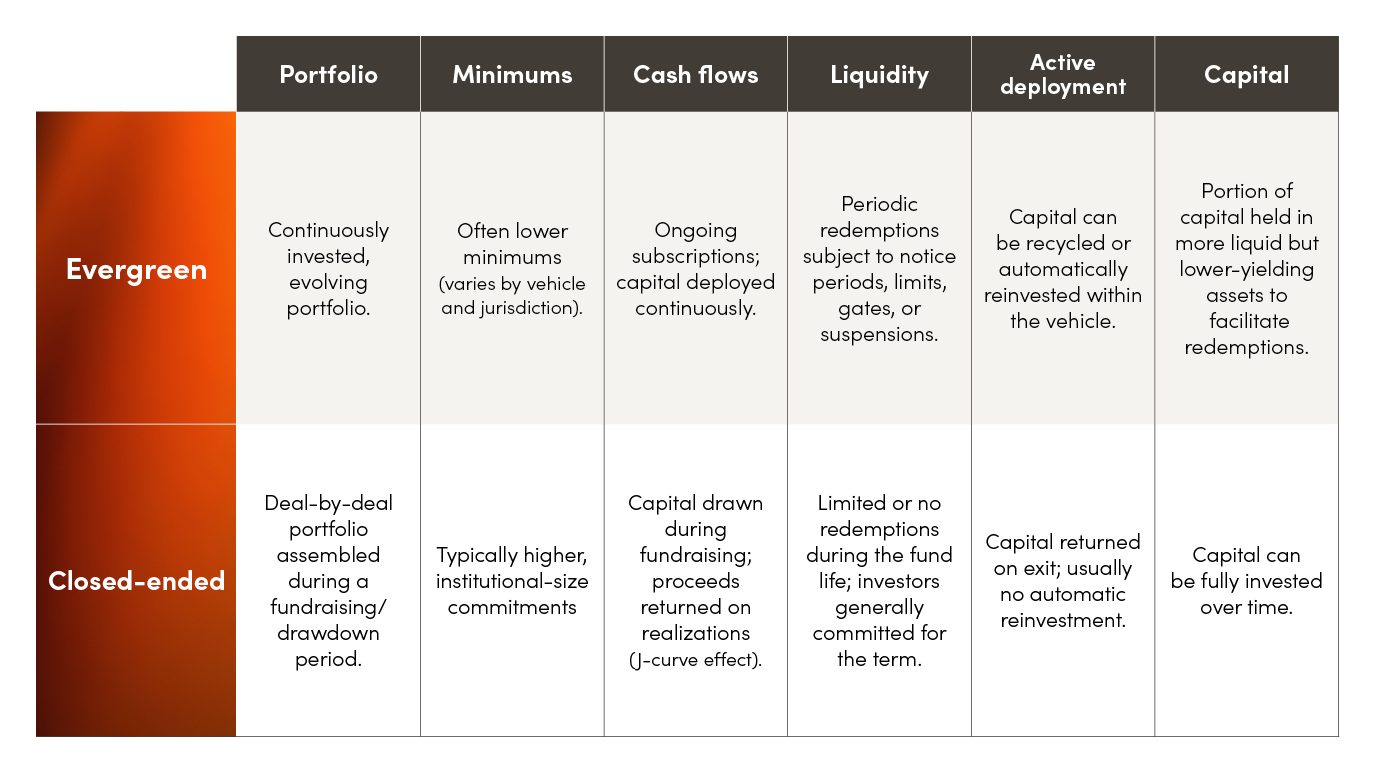 Table comparing evergreen with closed-end funds.