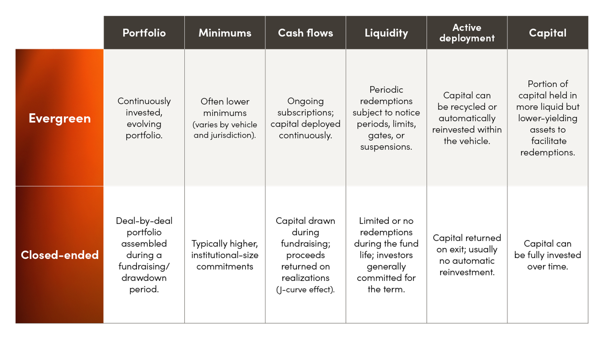Table comparing evergreen with closed-end funds.