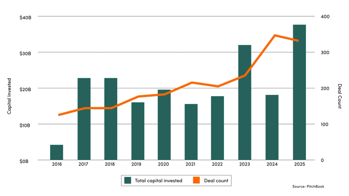 Bar and line chart showing total capital invested and deal count from 2016 to 2025, with both metrics trending upward overall.