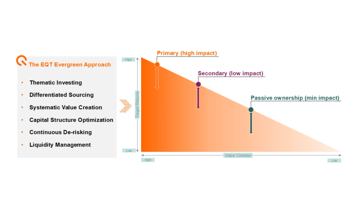 The many realities of evergreeen funds.