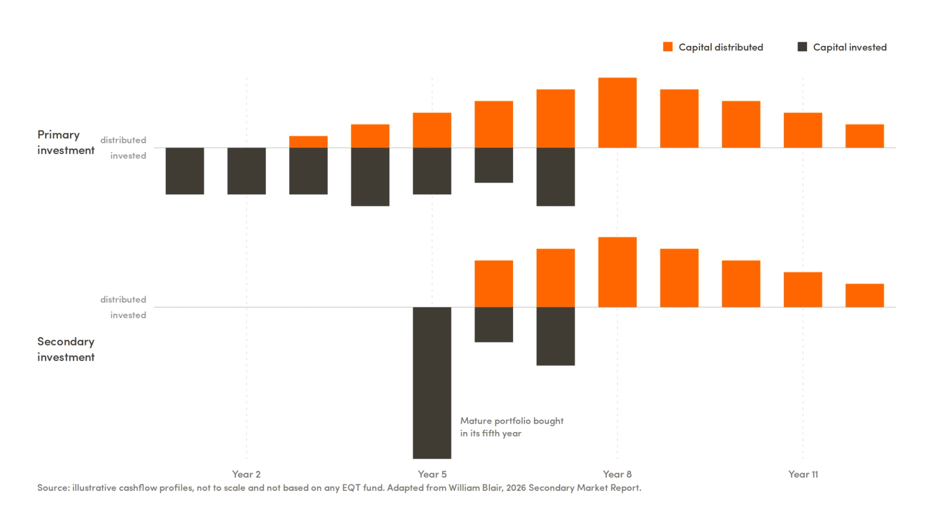 Chart of example cashflow profiles.