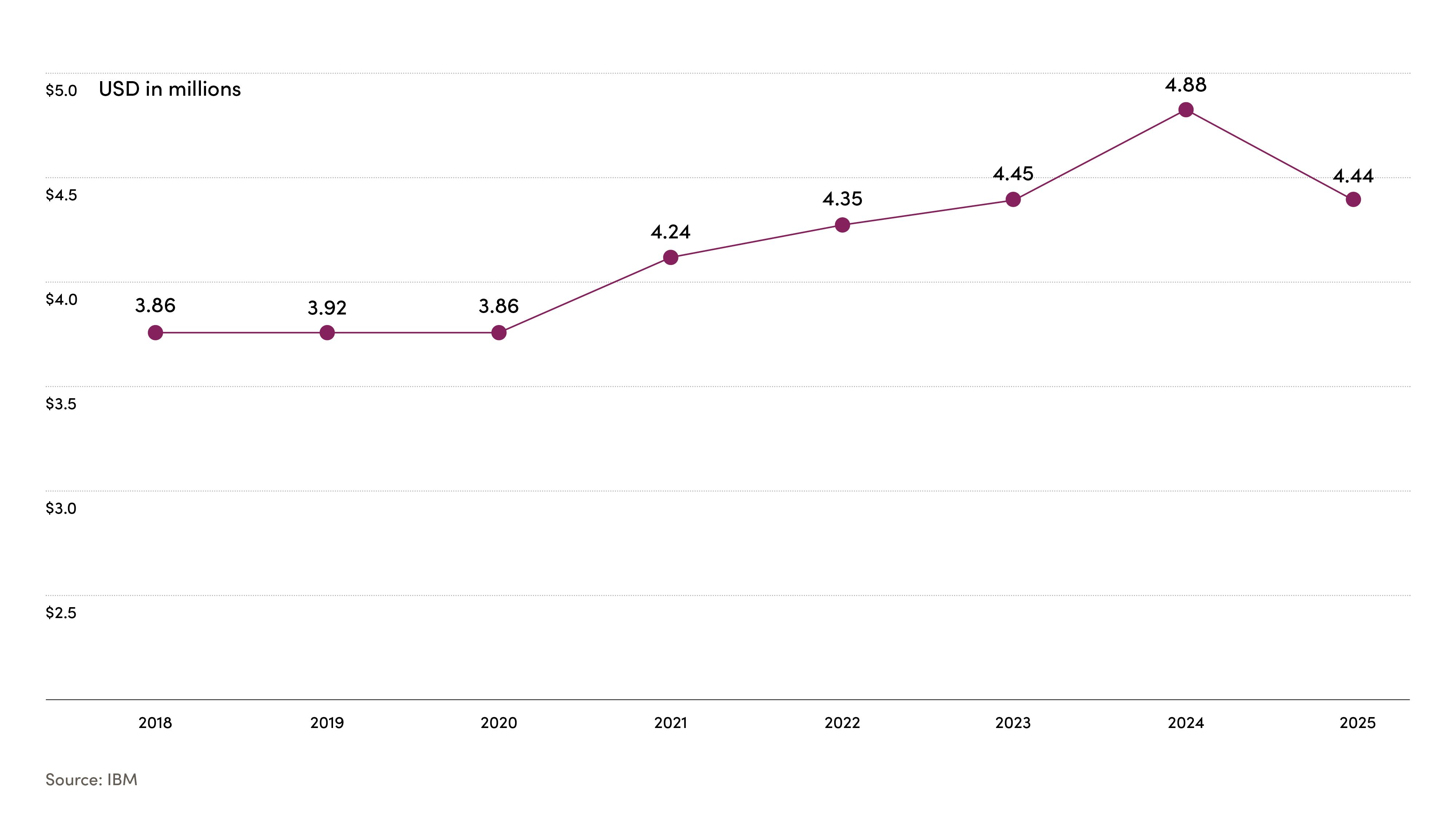 Line chart showing cybersecurity spending from 2018 to 2025, rising from $3.86m  to a peak of $4.88m  in 2024 before dipping slightly to $4.44m in 2025.