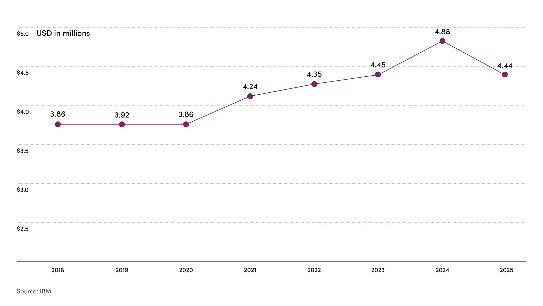 Line chart showing cybersecurity spending from 2018 to 2025, rising from $3.86m to a peak of $4.88m in 2024 before dipping slightly to $4.44m in 2025.