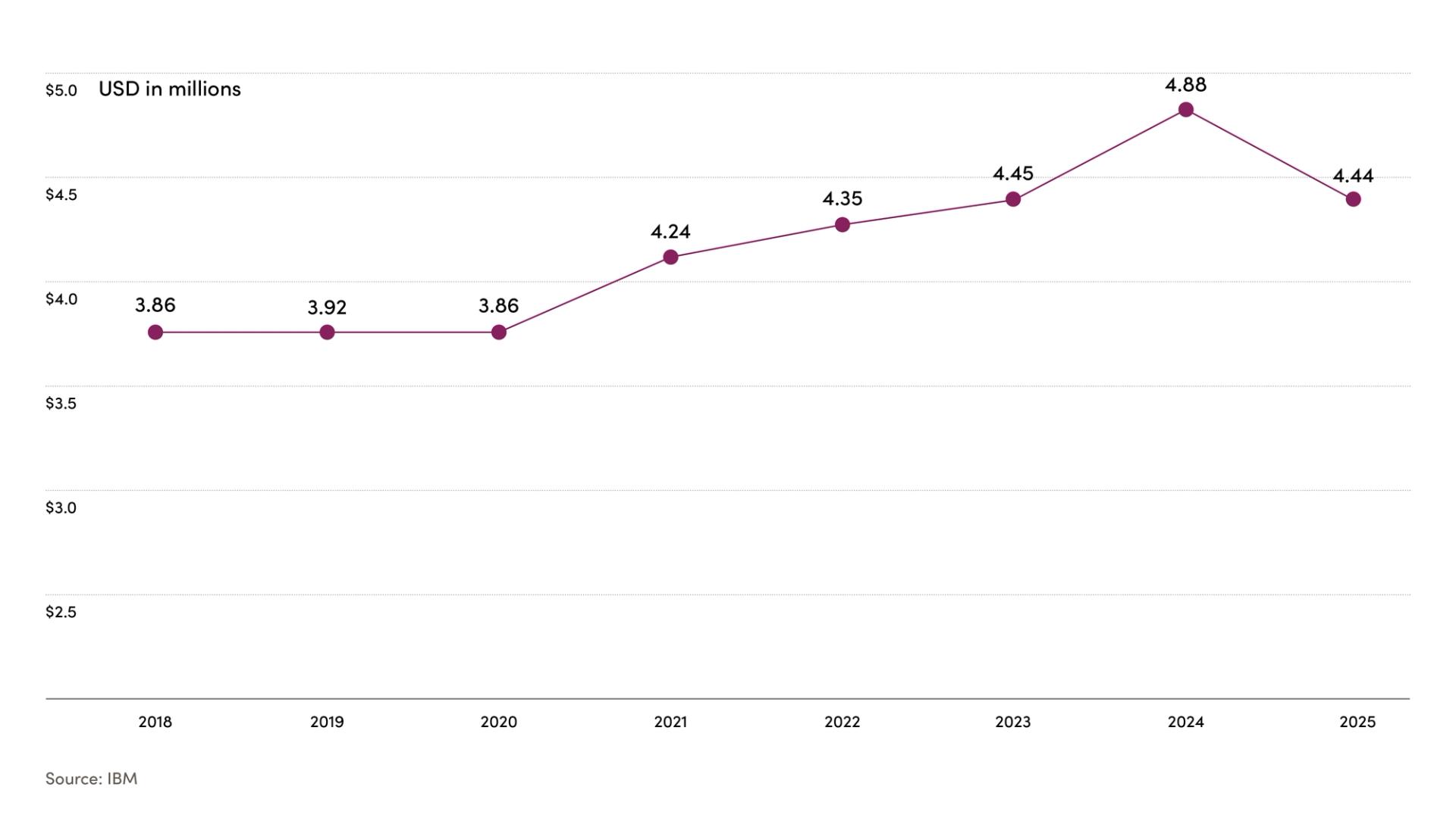 Line chart showing cybersecurity spending from 2018 to 2025, rising from $3.86m to a peak of $4.88m in 2024 before dipping slightly to $4.44m in 2025.