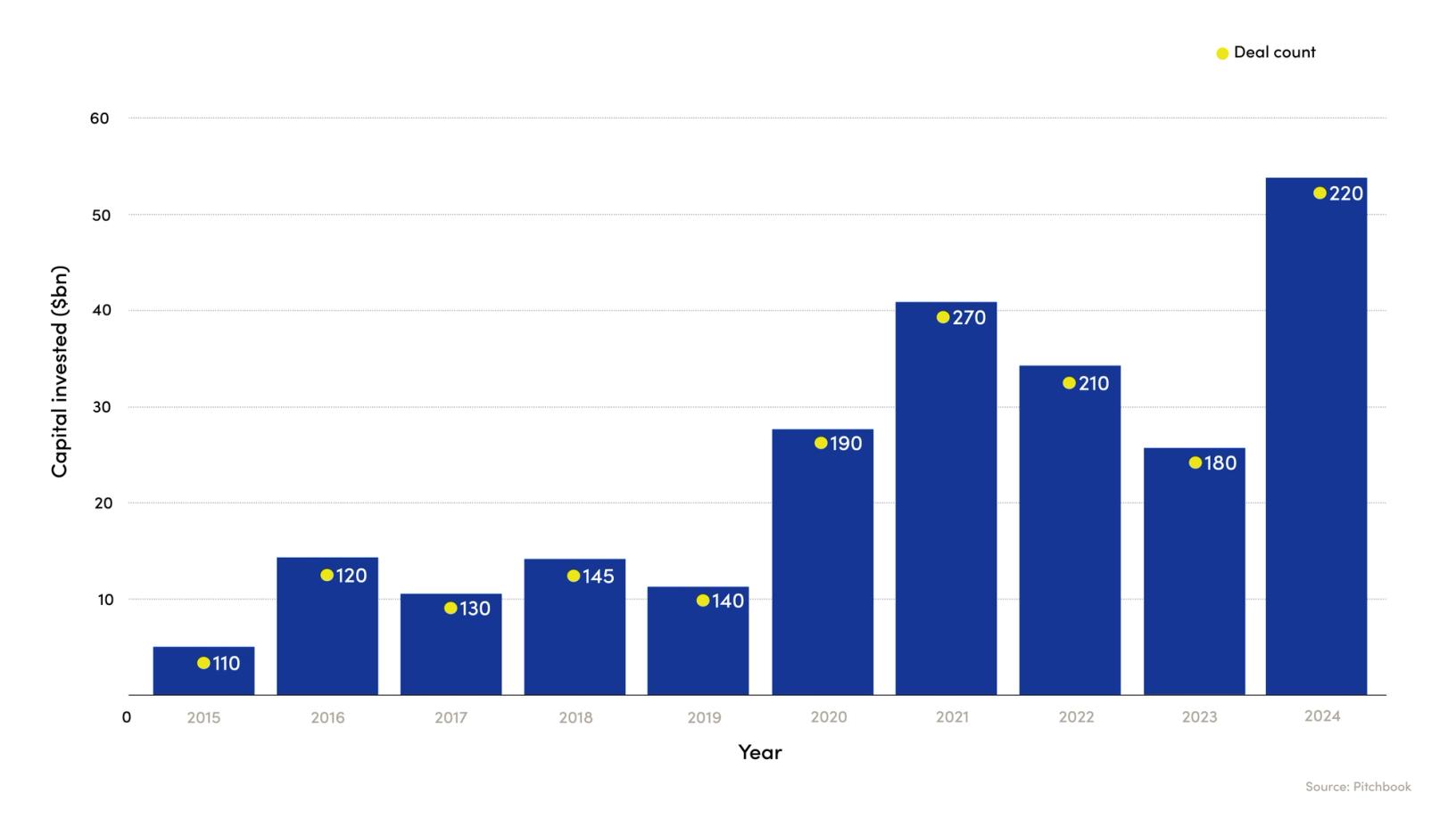 A bar chart showing capital invested in billions of dollars from 2015 to 2024, with yellow dots indicating deal counts for each year; both capital invested and deal count peak in 2024.