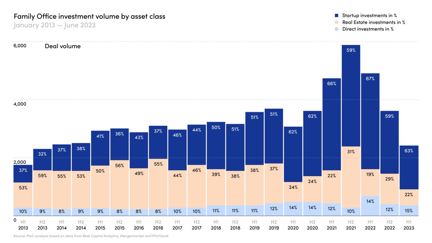 Source: PwC analysis based on data from Real Capital Analytics, Mergermarket and Pitchbook