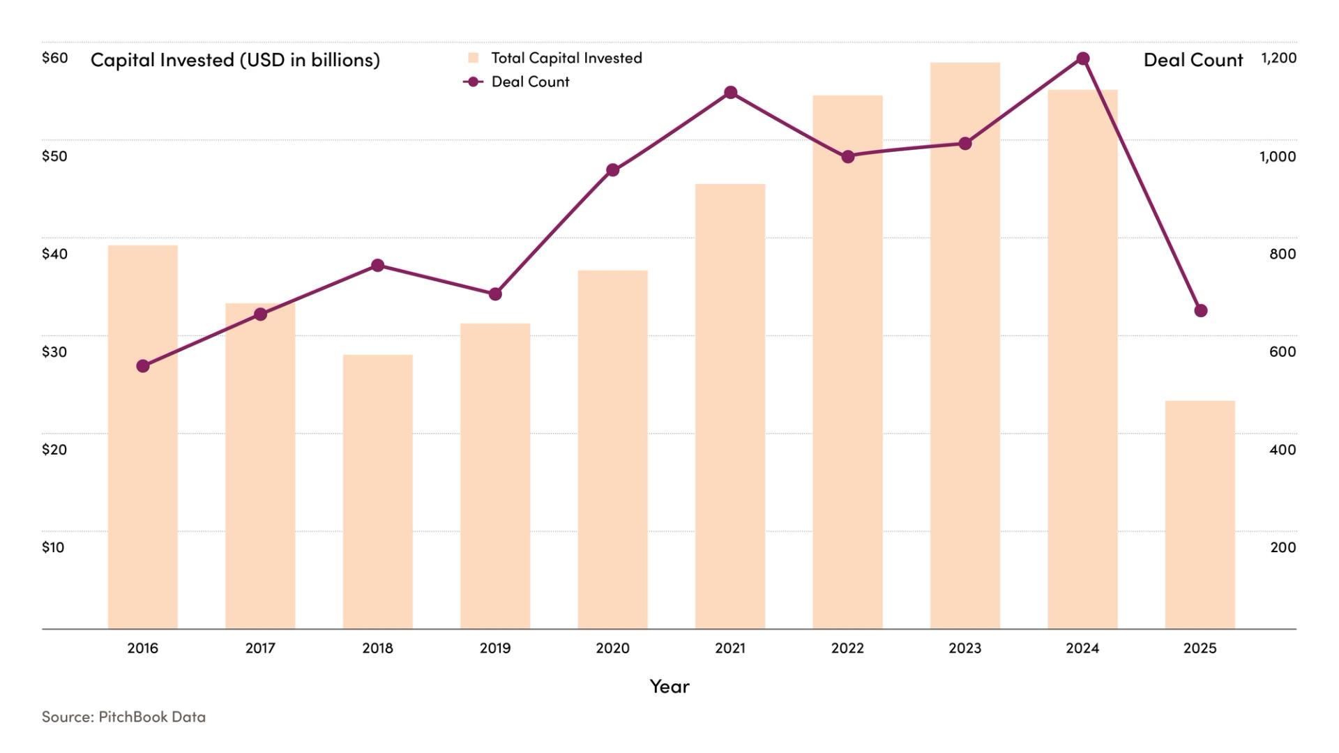 Bar and line chart showing capital invested and deal count from 2016 to 2025, peaking around 2023–2024 and dropping in 2025.
