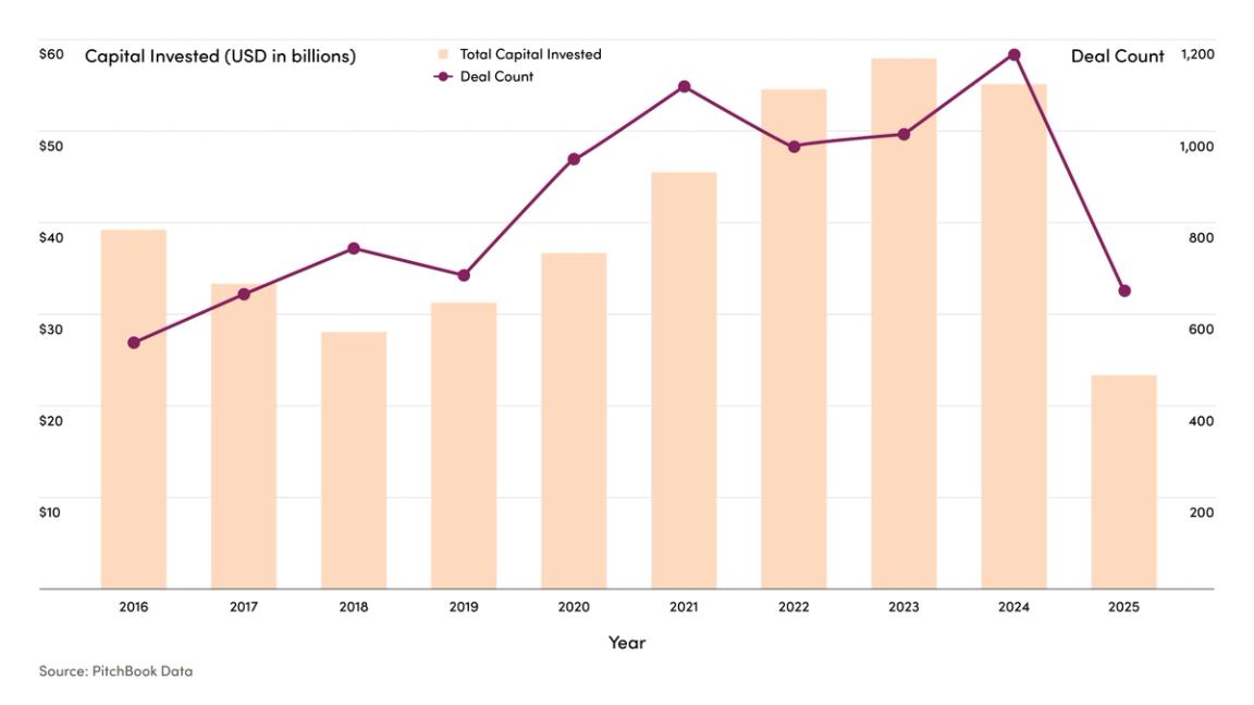 Bar and line chart showing capital invested and deal count from 2016 to 2025, peaking around 2023–2024 and dropping in 2025.