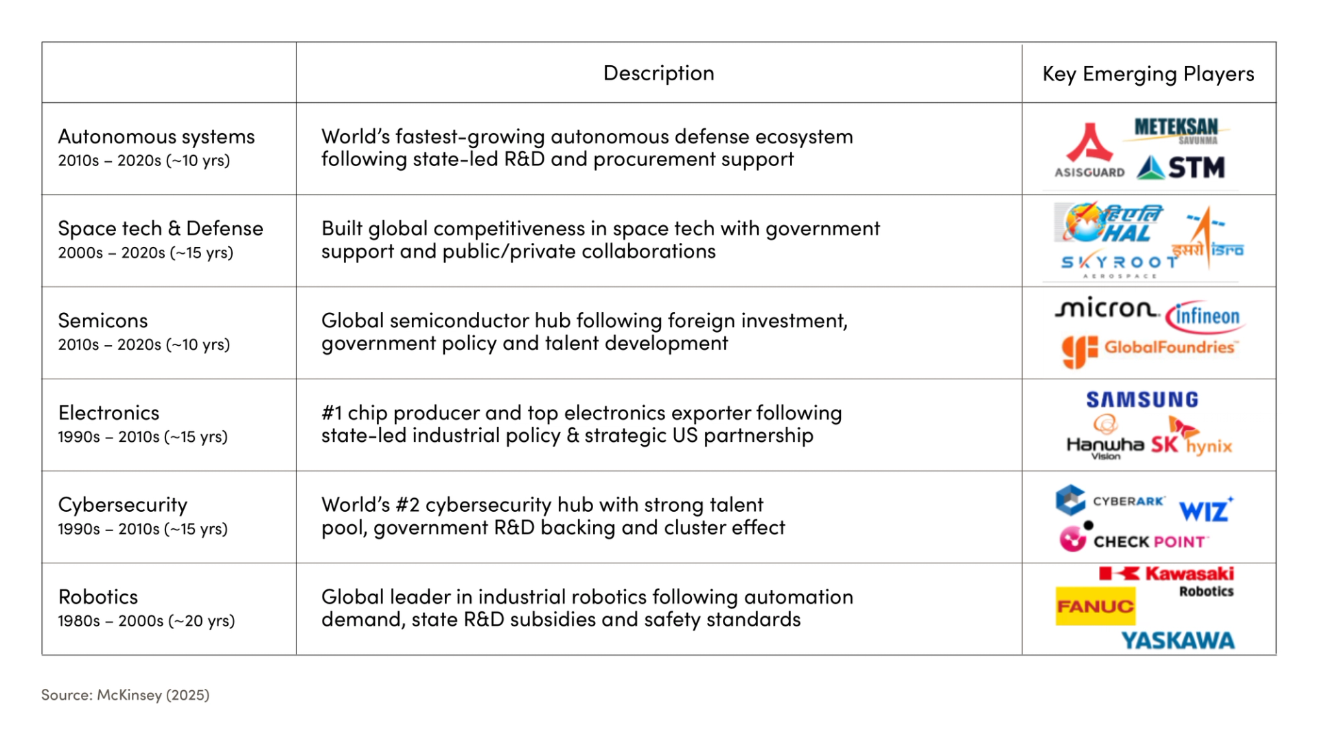Table showing a selection of investment ecosytem case studies.