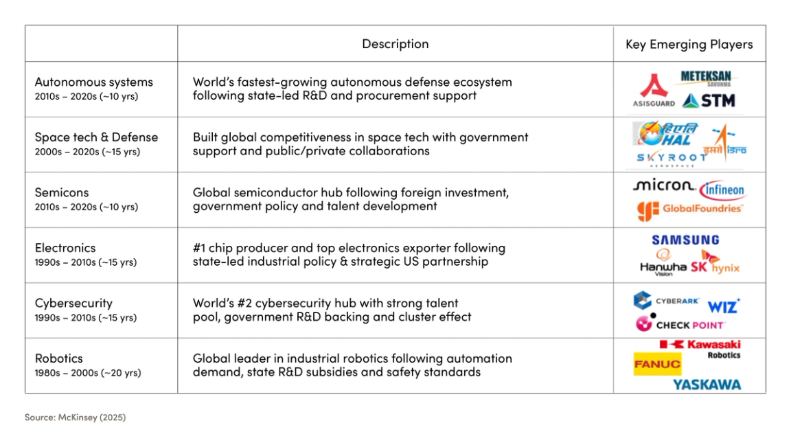 Table showing a selection of investment ecosytem case studies.
