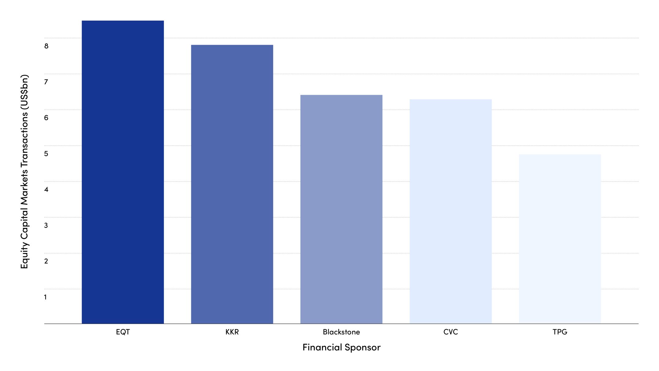 A bar chart comparing equity capital markets transactions (in US$bn) for five financial sponsors: EQT, KKR, Blackstone, CVC, and TPG, with EQT having the highest value.