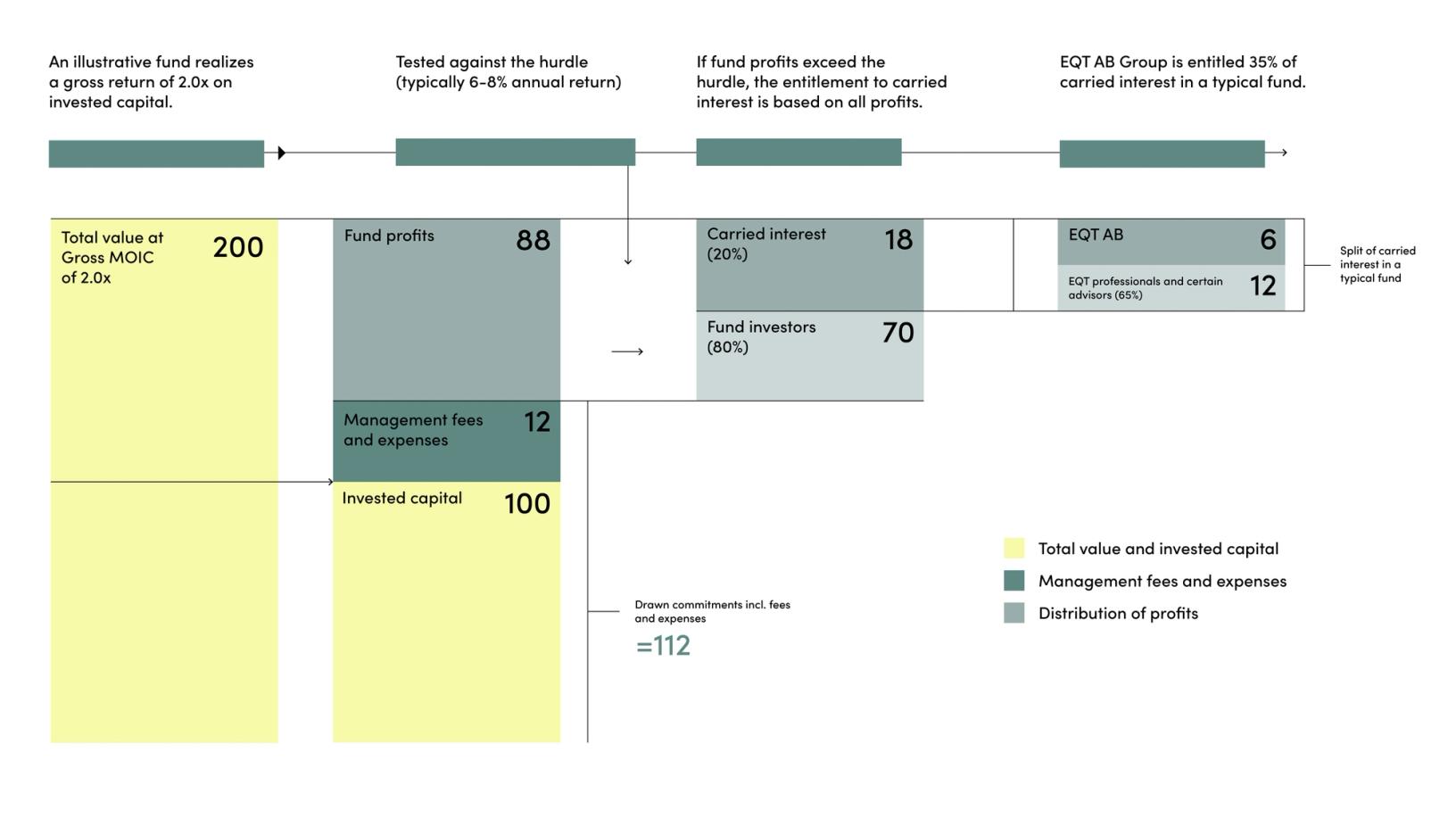 A flowchart explaining how a fund’s gross return of 2.0x is distributed: from total value, management fees, and invested capital, to fund profits, which are split into carried interest and investor returns, with a breakdown of carried interest between EQT AB and advisors.