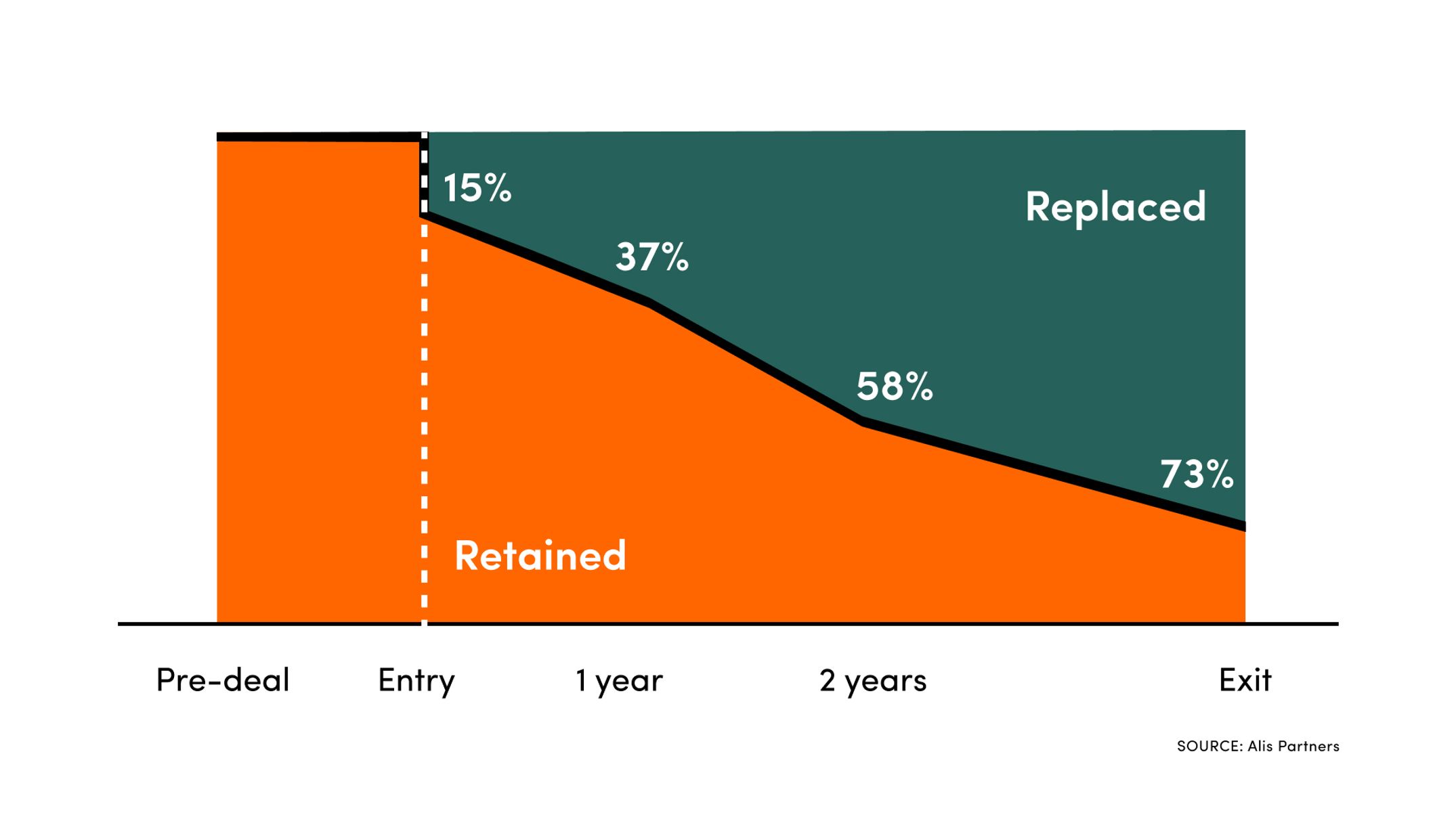 Stacked area chart showing executive team retention and replacement from pre-deal to exit, with 73% replaced by exit.