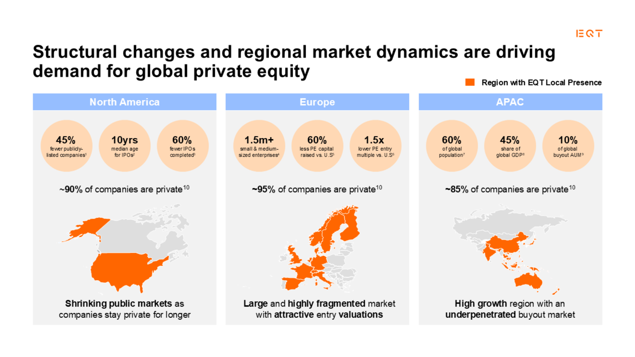 Structural changes and regional market dynamics are driving demand for global private equity.